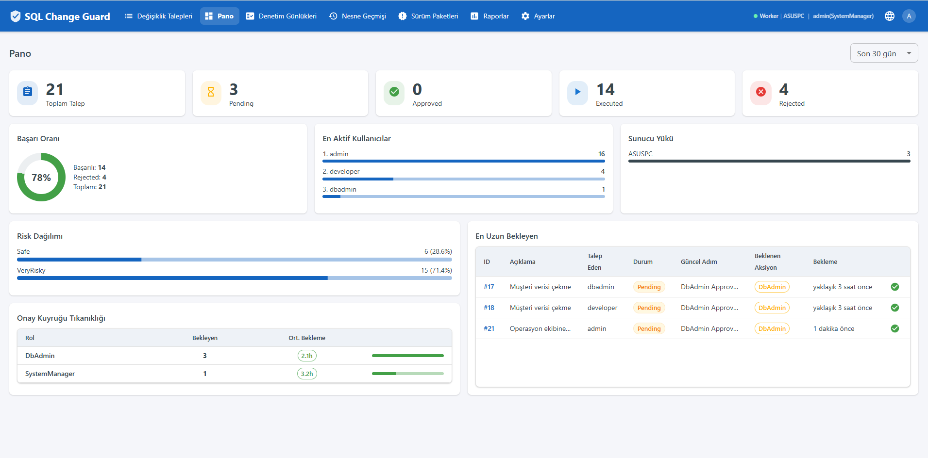 SQL Change Guard kontrol paneli: bekleyen onaylar, risk dağılımı ve çalıştırma başarı oranı. Dashboard with pending approvals, risk distribution and execution success rate.
